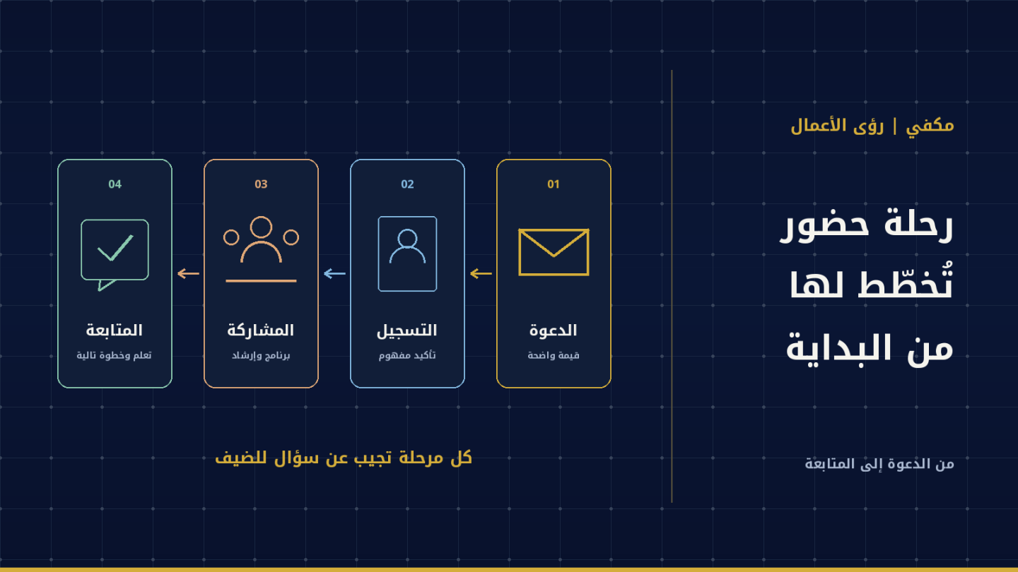 مخطط رحلة الضيف بين الدعوة والتسجيل والمشاركة والمتابعة